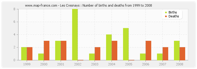 Les Cresnays : Number of births and deaths from 1999 to 2008